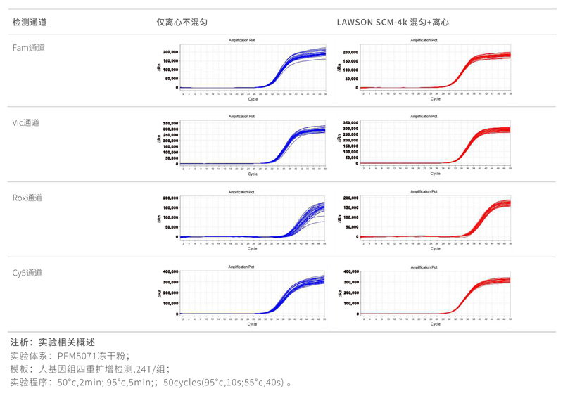 離心混勻一體機-測試報告
